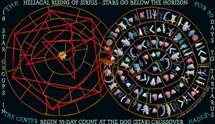 Heliacal Rising of Sirius and Dog Days