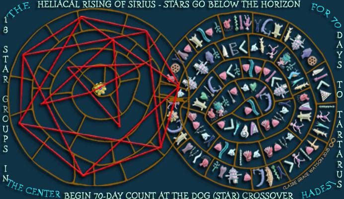 Heliacal Rising of Sirius and Dog Days